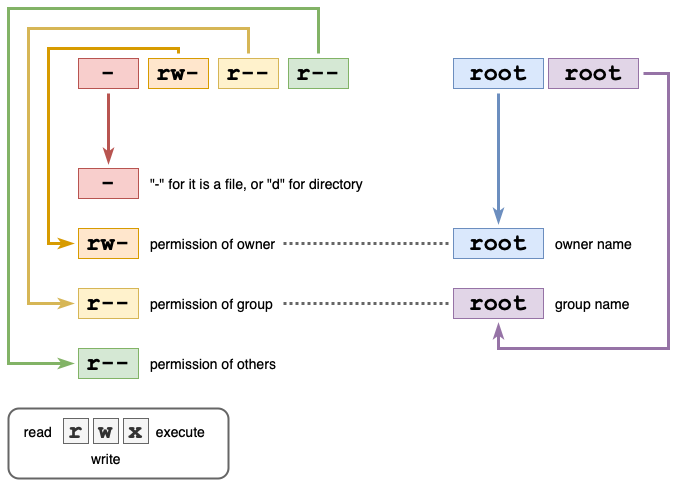 permissions matrix